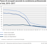 Tasso di occupati secondo la condizione professionale e l'età precisa, 2015-2017