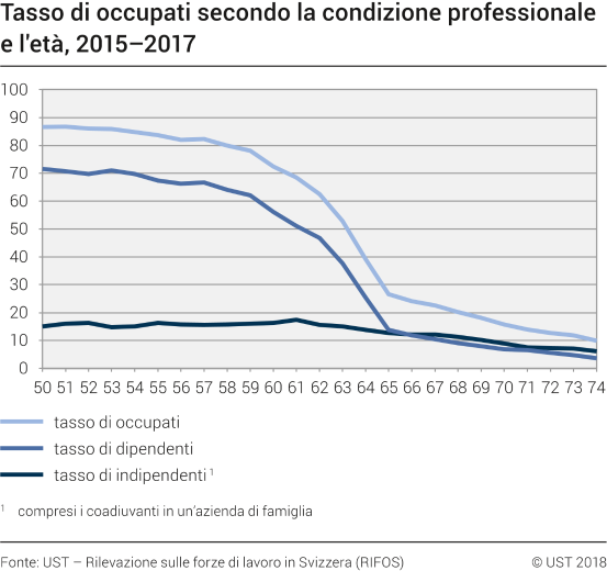 Tasso di occupati secondo la condizione professionale e l'età precisa, 2015-2017
