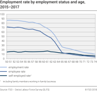 Employment rate by employment status and exact age, 2015-2017