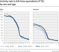 Activity rate in full-time equivalents (FTE) by sex and exact age