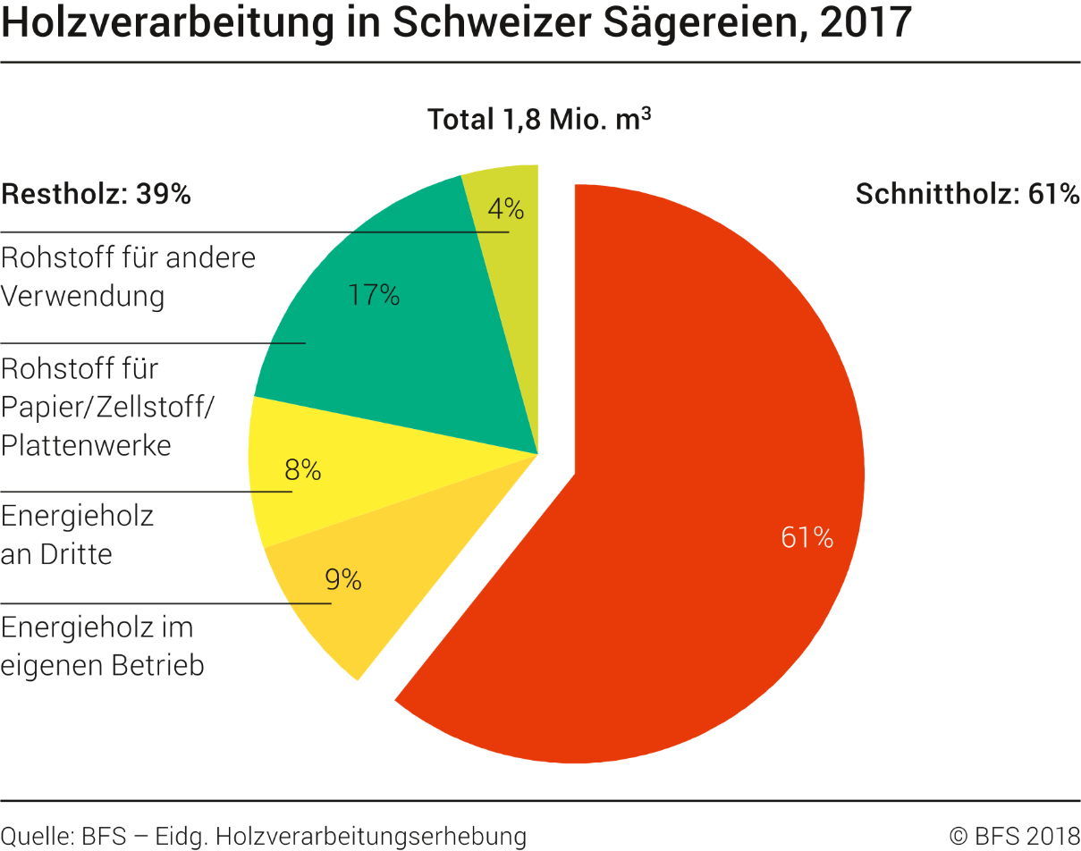 Holzverarbeitung in Schweizer Sägereien