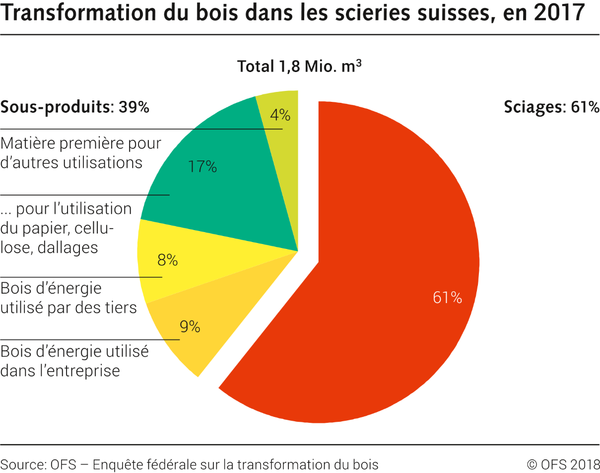 Transformation du bois dans les scieries suisses