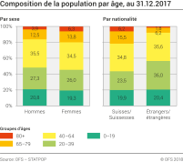 Composition de la population par âge, sexe et nationalité