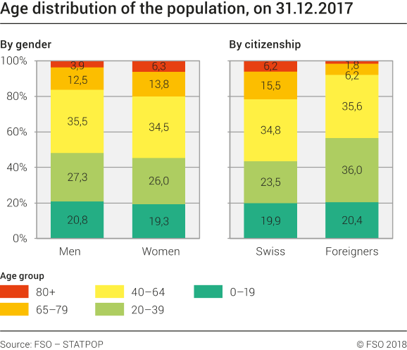Age distribution of the population by gender and nationality