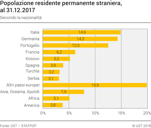 Popolazione residente permanente straniera secondo la nazionalità