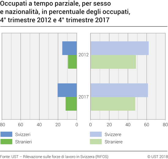 Occupati a tempo parziale, per sesso e nazionalità, in percentuale degli occupati