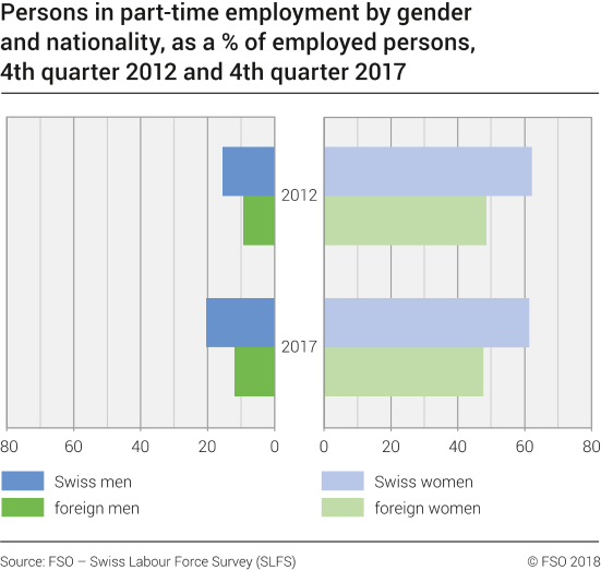Persons in part-time employment by gender and nationality, as a % of employed persons