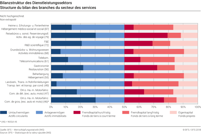 Structure du bilan des branches du secteur des services