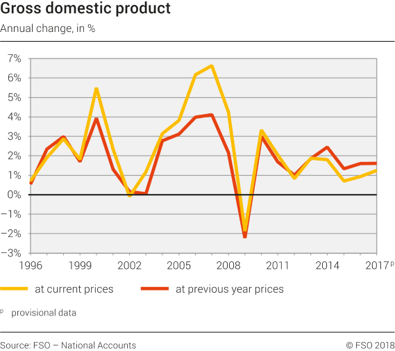 Gross Domestic Product: percentage change over previous year