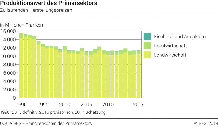 Produktionswert des Primärsektors