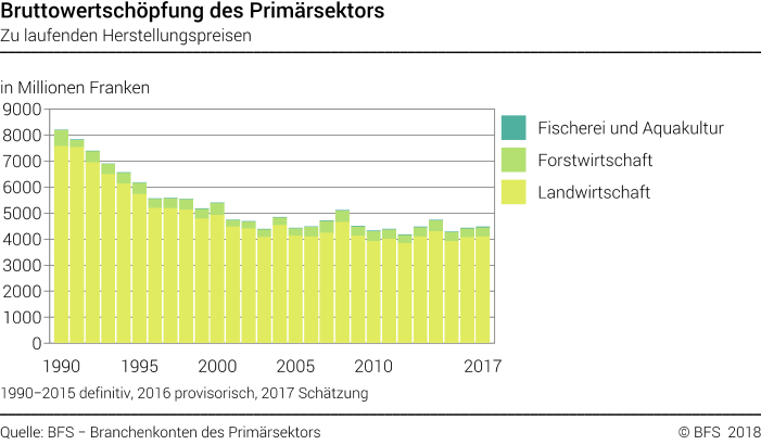 Bruttowertschöpfung des Primärsektors