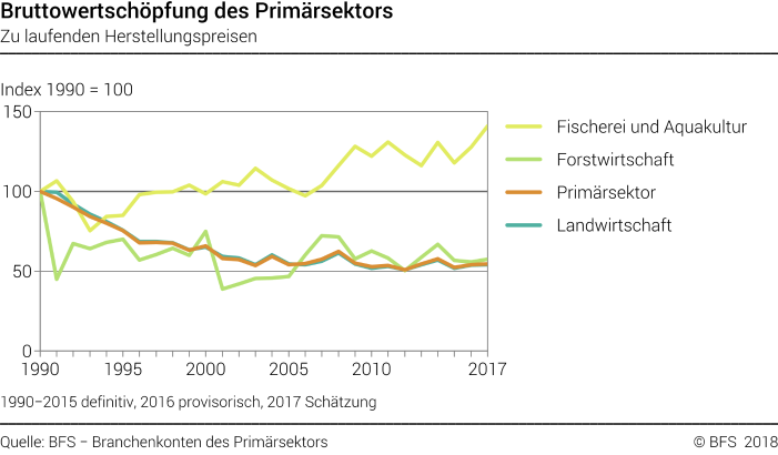 Bruttowertschöpfung des Primärsektors - Index