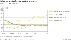 Valeur de production du secteur primaire - Indice