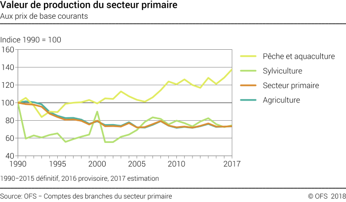 Valeur de production du secteur primaire - Indice