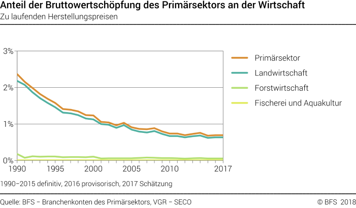 Anteil der Bruttowertschöpfung des Primärsektors an der Wirtschaft