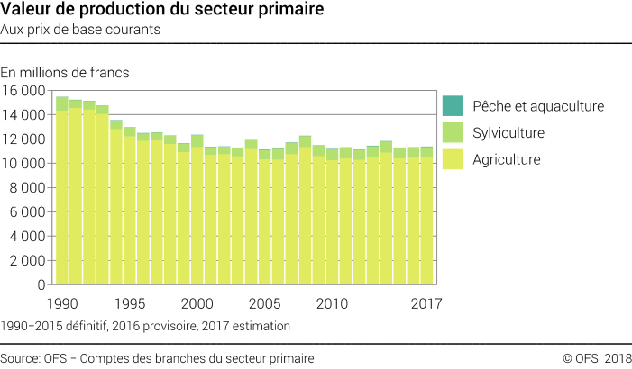 Valeur de production du secteur primaire
