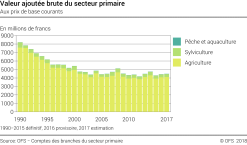 Valeur ajoutée brute du secteur primaire