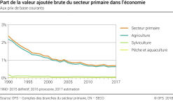 Part de la valeur ajoutée brute du secteur primaire dans l'économie