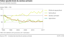 Valeur ajoutée brute du secteur primaire - Indice