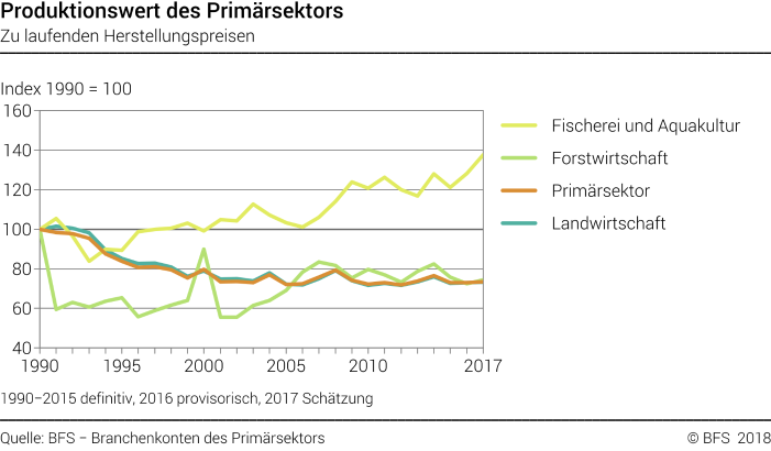 Produktionswert des Primärsektors - Index