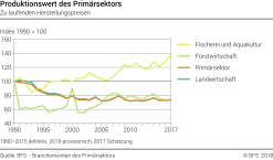 Produktionswert des Primärsektors - Index