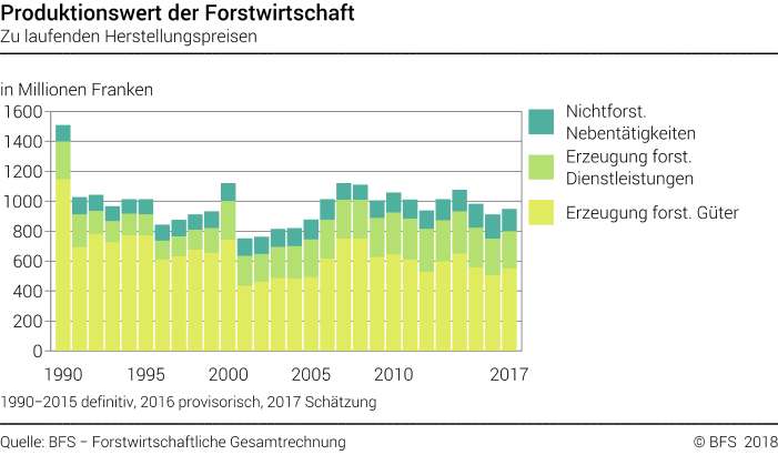 Produktionswert der Forstwirtschaft