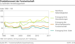 Produktionswert der Forstwirtschaft - Index