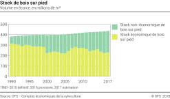 Stock de bois sur pied