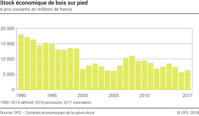 Stock économique de bois sur pied