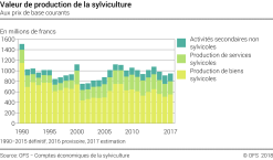 Valeur de production de la sylviculture
