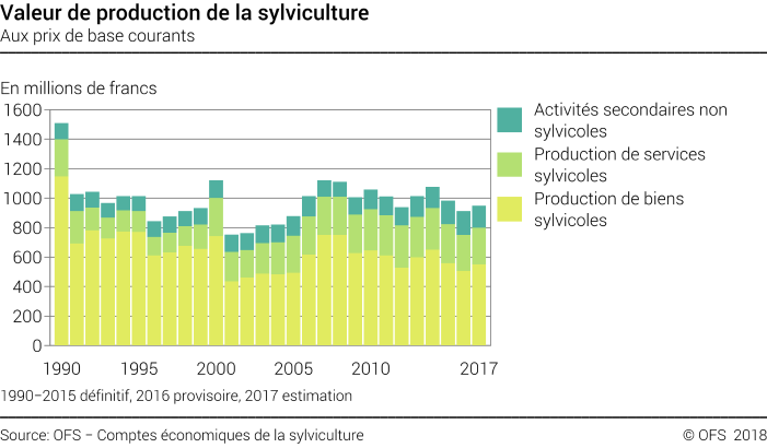 Valeur de production de la sylviculture