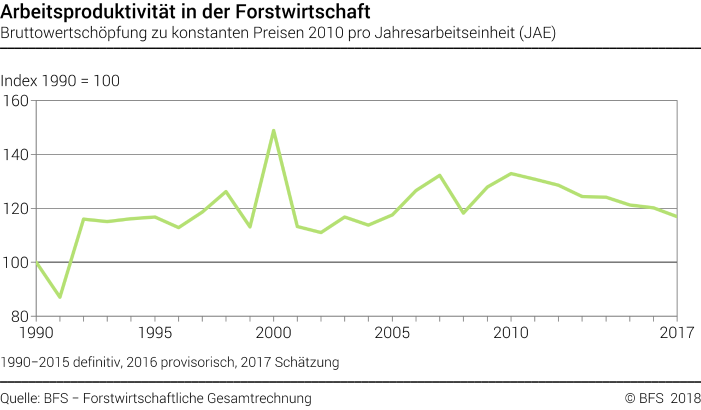 Arbeitsproduktivität in der Forstwirtschaft - Index
