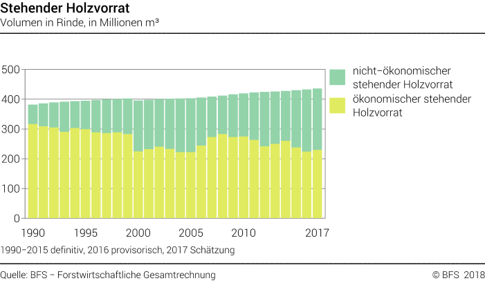 Stehender Holzvorrat