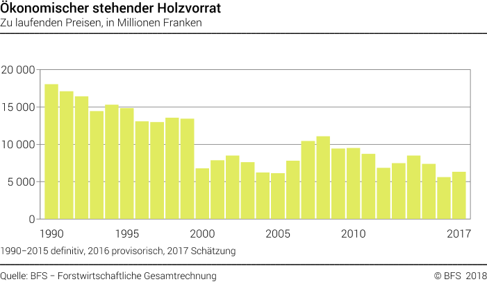 Ökonomischer stehender Holzvorrat