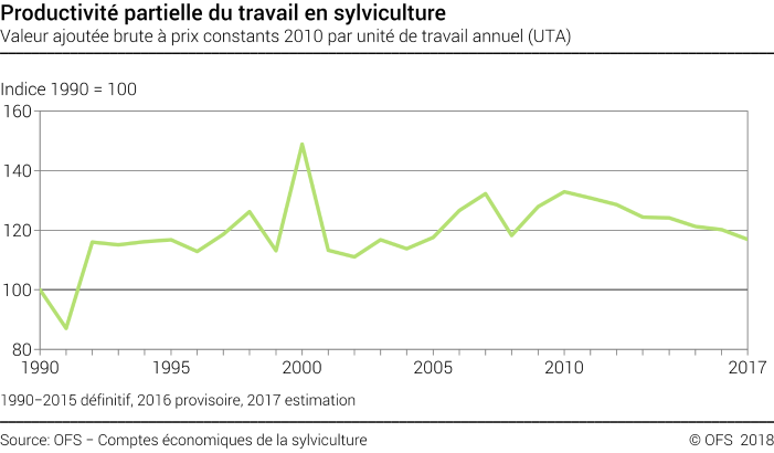 Productivité partielle du travail en sylviculture - Indice