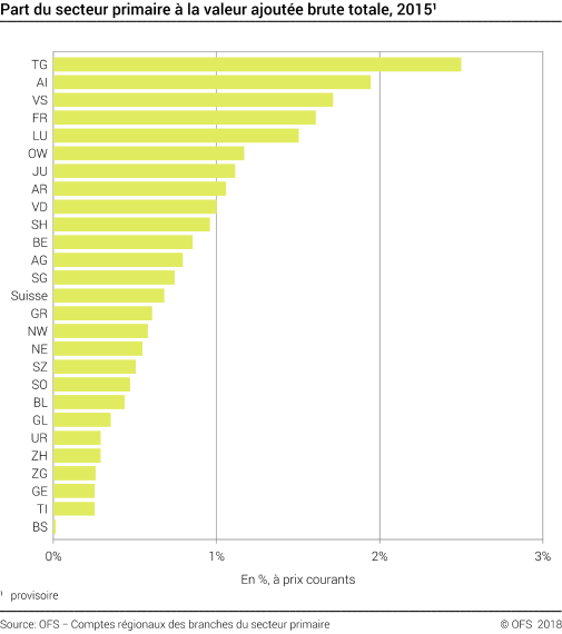 Part du secteur primaire à la valeur ajoutée brute totale