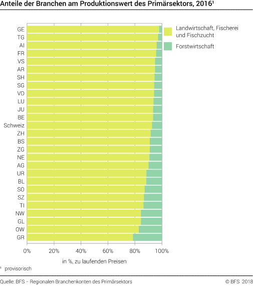 Anteile der Branchen am Produktionswert des Primärsektors