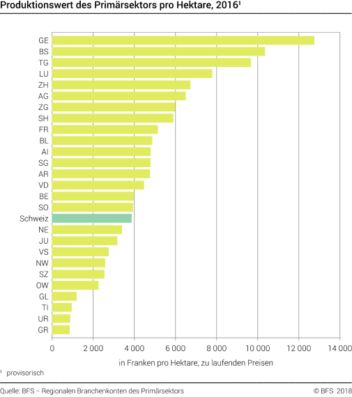 Produktionswert des Primärsektors pro Hektare