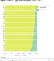 Parts des branches à la production du secteur primaire
