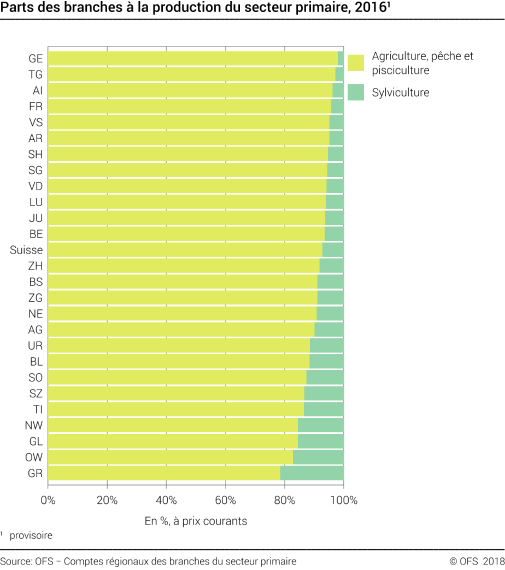 Parts des branches à la production du secteur primaire