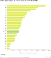 Valeur de production du secteur primaire par hectare