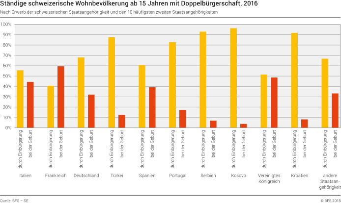 Ständige schweizerische Wohnbevölkerung ab 15 Jahren mit Doppelbürgerschaft, nach Erwerb der schweizerischen Staatsangehörigkeit und den 10 häufigsten zweiten Staatsangehörigkeiten