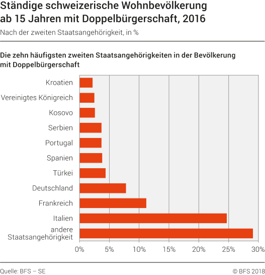 Ständige schweizerische Wohnbevölkerung ab 15 Jahren mit Doppelbürgerschaft, nach der zweiten Staatsangehörigkeit, in %