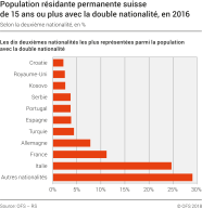 Population résidante permanente suisse de 15 ans ou plus avec la double nationalité, selon la deuxième nationalité, en %