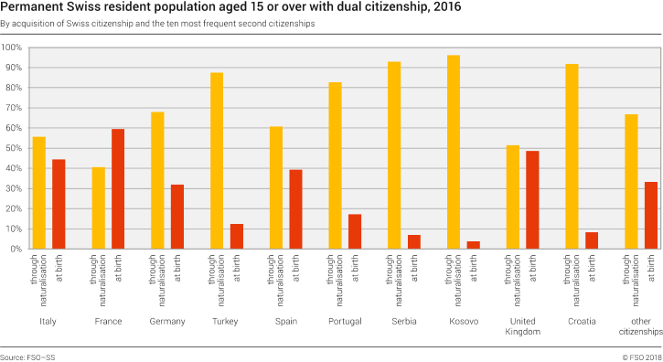 Permanent Swiss resident population aged 15 or over with dual citizenship, by acquisition of Swiss citizenship and the ten most represented second citizenships