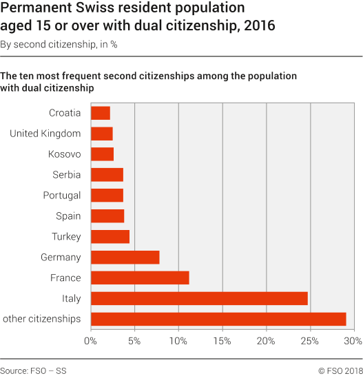 Permanent Swiss resident population aged 15 or over with dual citizenship, by second citizenship, in %
