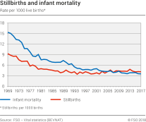 Stillbirths and infant mortality