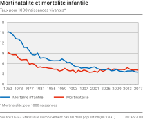 Mortinatalité et mortalité infantile