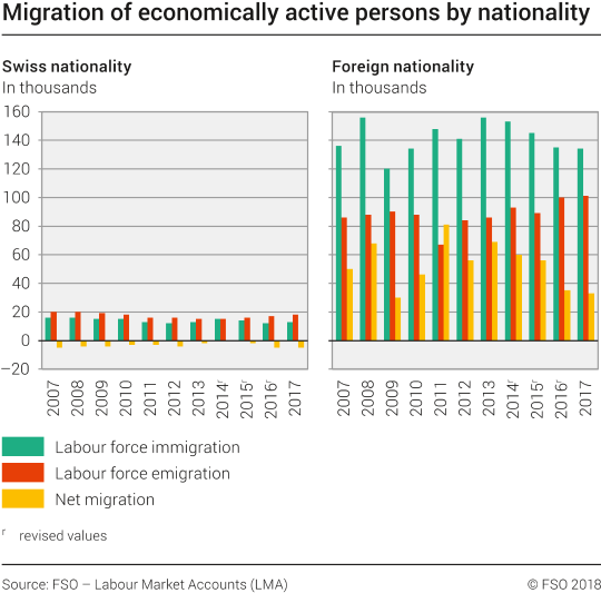 Migration of economically active persons by nationality