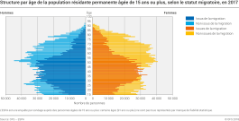 Structure par âge de la population résidante permanente âgée de 15 ans ou plus selon le statut migratoire